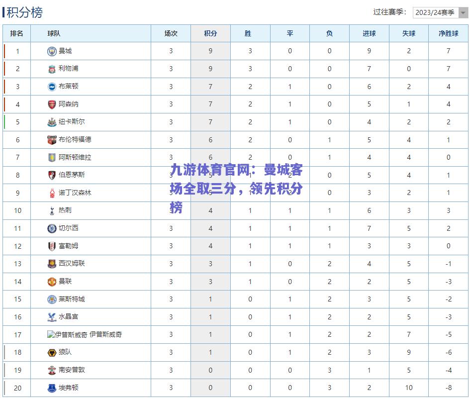 曼城客场全取三分，领先积分榜